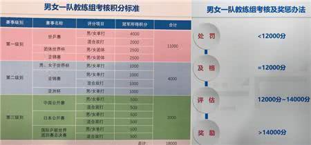 厉害，刘国梁！国乒考核上半年8500分，再得5500分就拿奖